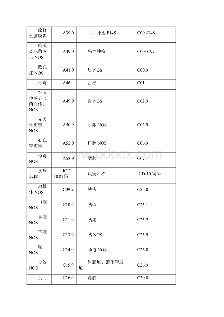 常见疾病国际ICD10编码演示教学Word下载.docx_第3页