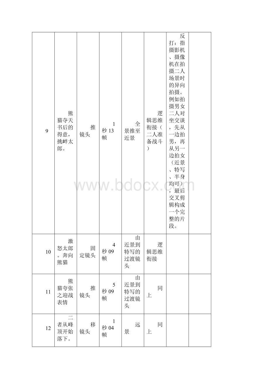 动画片《功夫熊猫》分镜头分析Word下载.docx_第3页