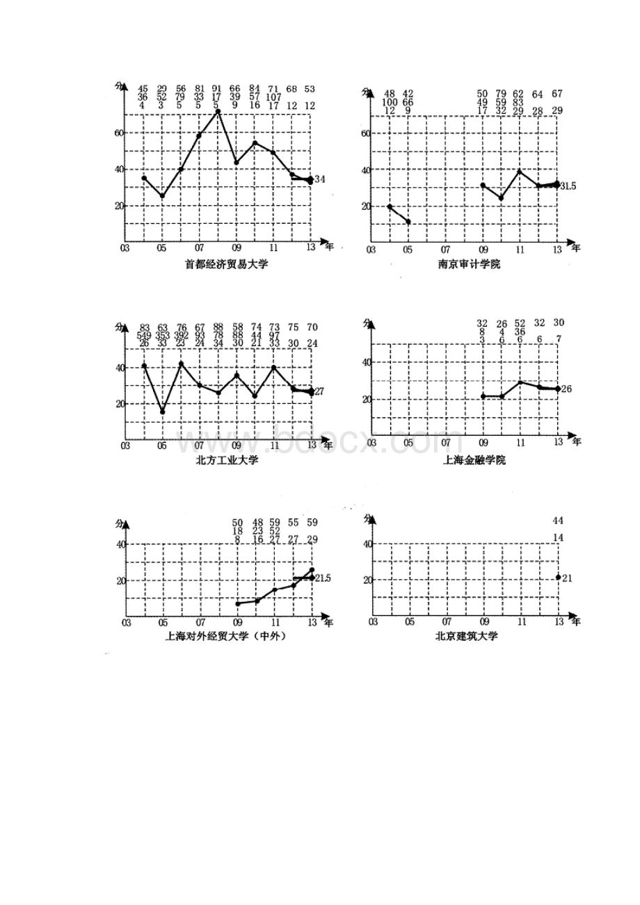 山西省近十年第一批本科B类院校理科录取线走势分析图.docx_第2页