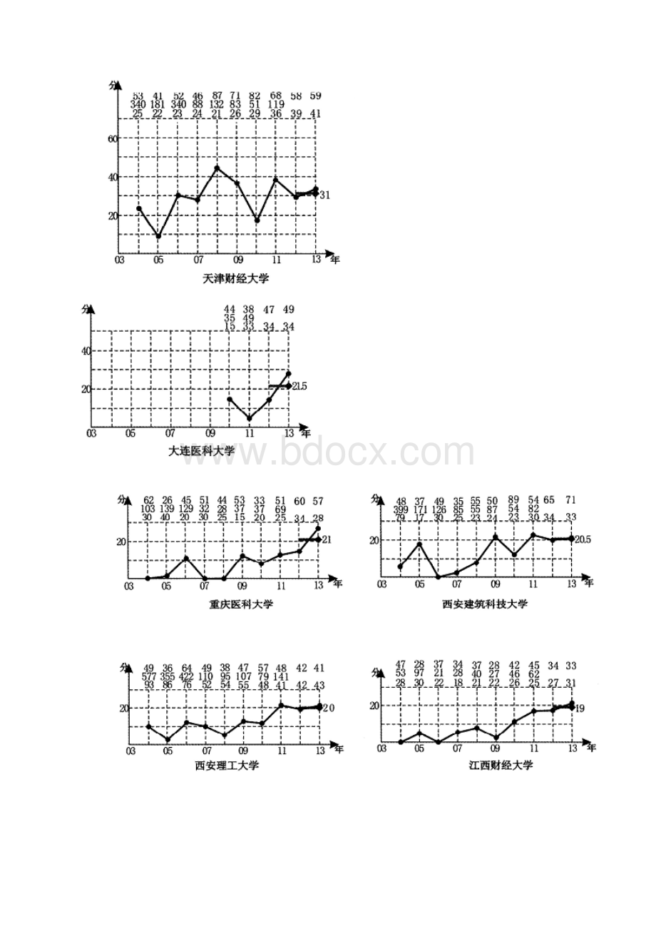 山西省近十年第一批本科B类院校理科录取线走势分析图.docx_第3页