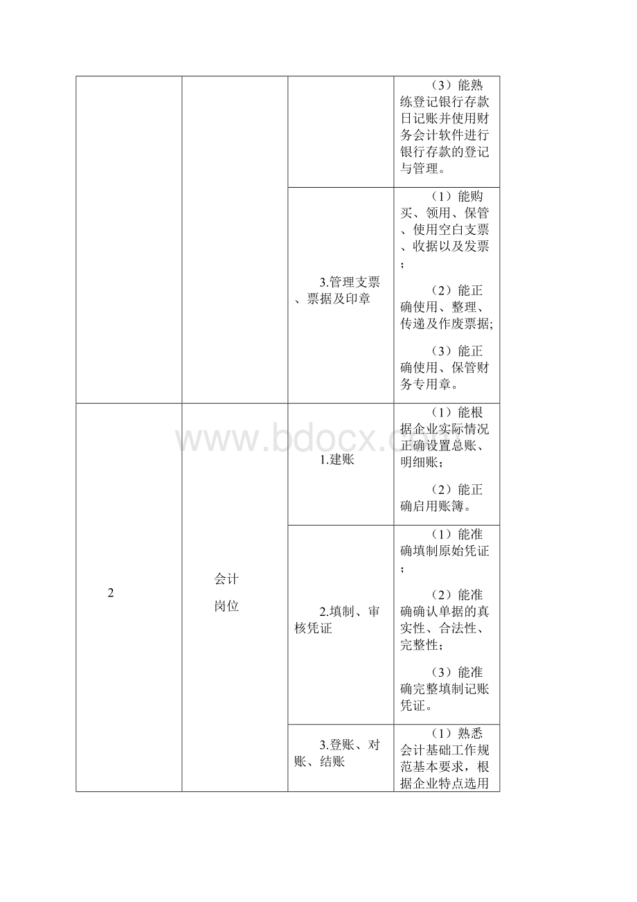 高职会计专业工作任务与职业能力研究分析表.docx_第2页