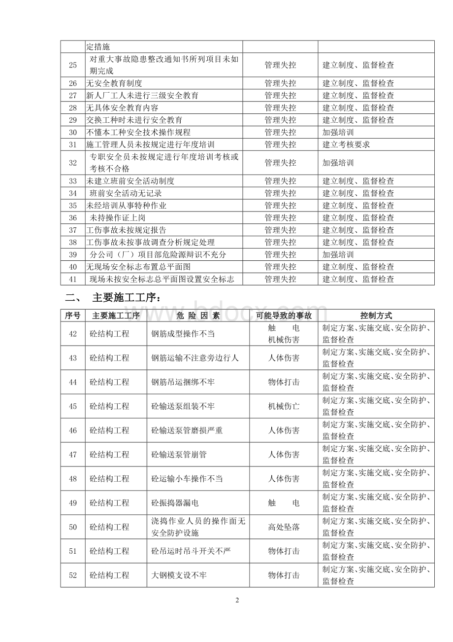 危险源清单辨识一览表.doc_第2页