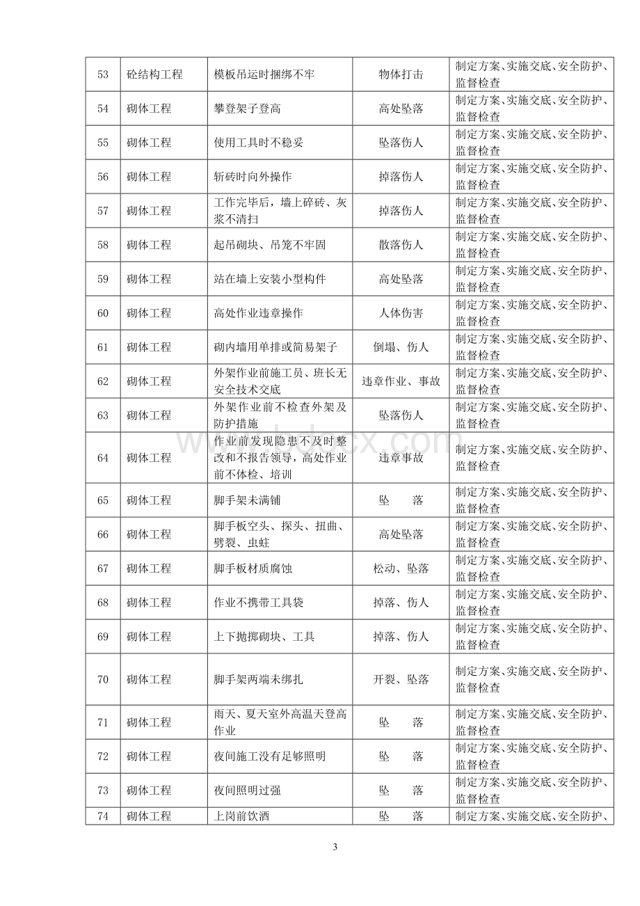 危险源清单辨识一览表.doc_第3页