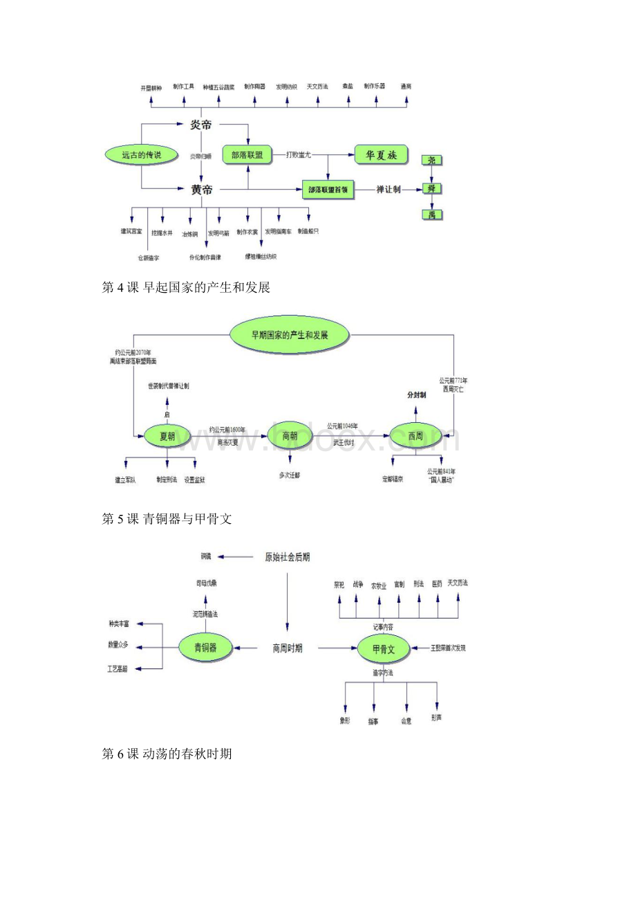 人教版七年级历史上册思维导图.docx_第2页