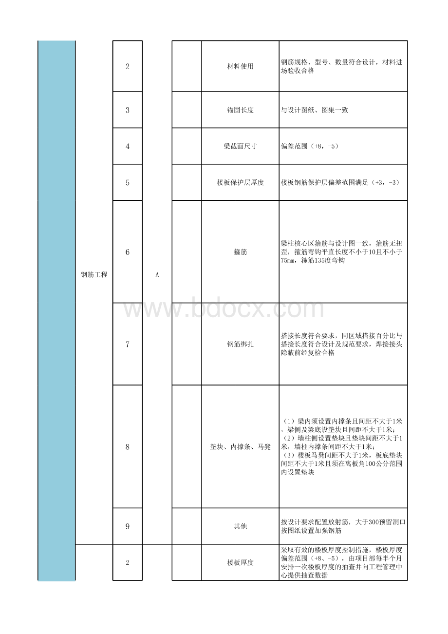 昆明万科项目质量风险评估表10-29.xlsx_第2页