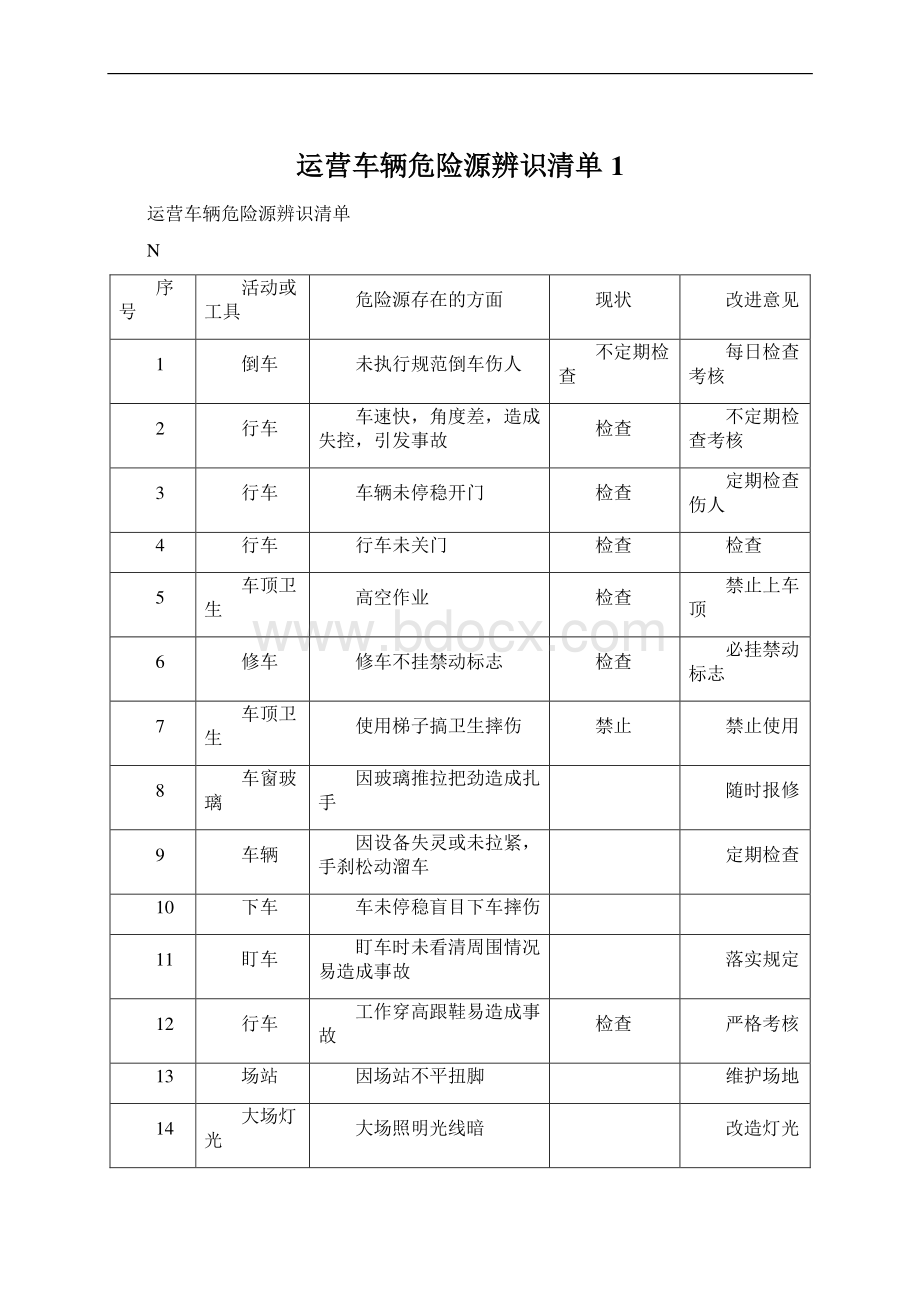 运营车辆危险源辨识清单1Word格式文档下载.docx