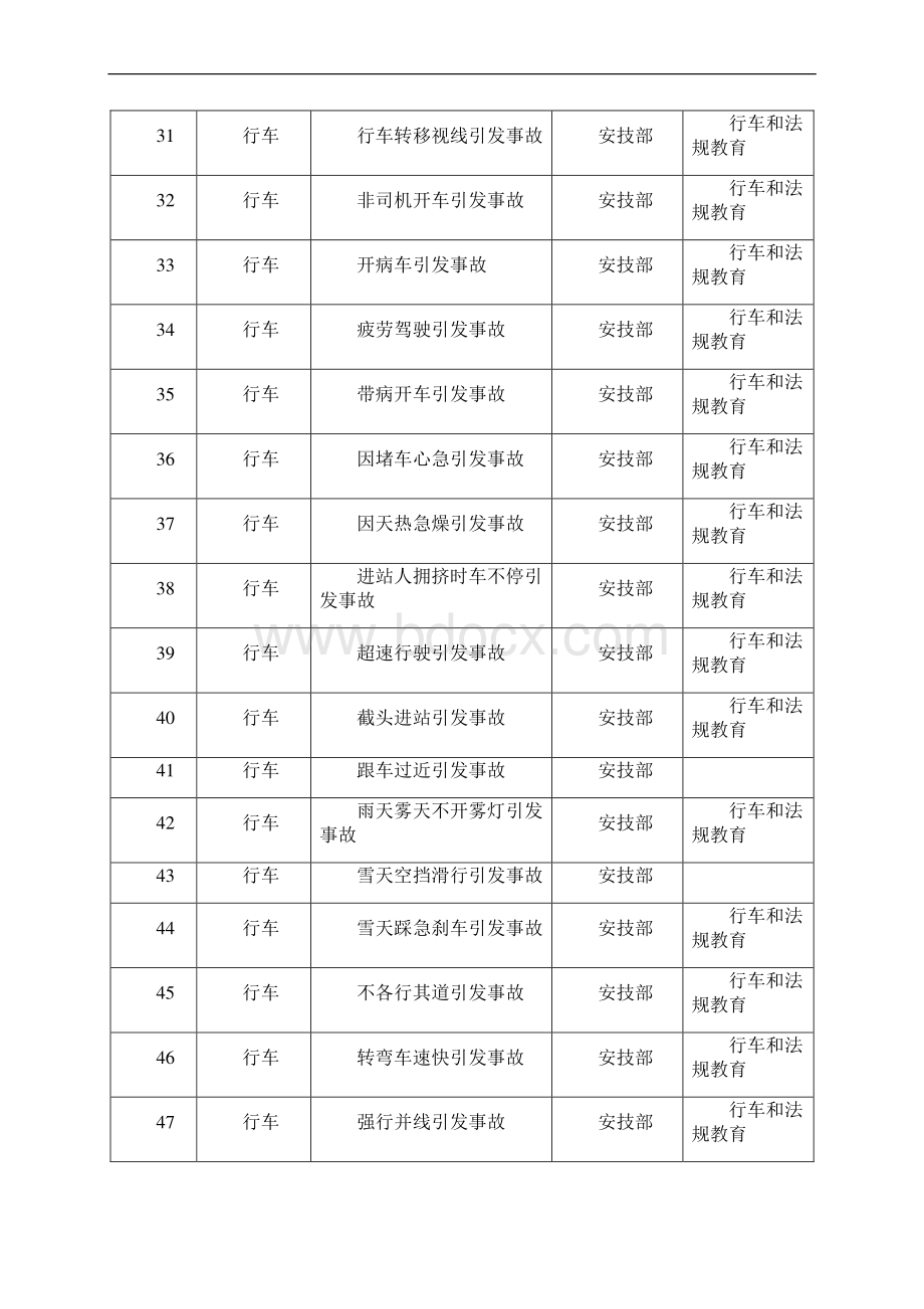 运营车辆危险源辨识清单1Word格式文档下载.docx_第3页