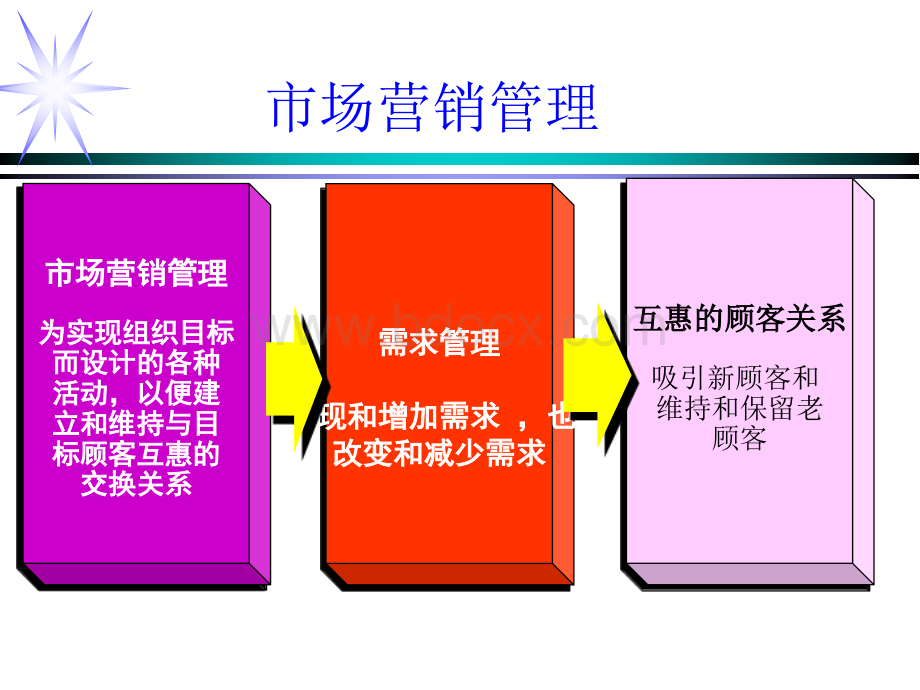 市场营销学期末考试复习重点C2营销管理任务与过程PPT文件格式下载.ppt_第3页