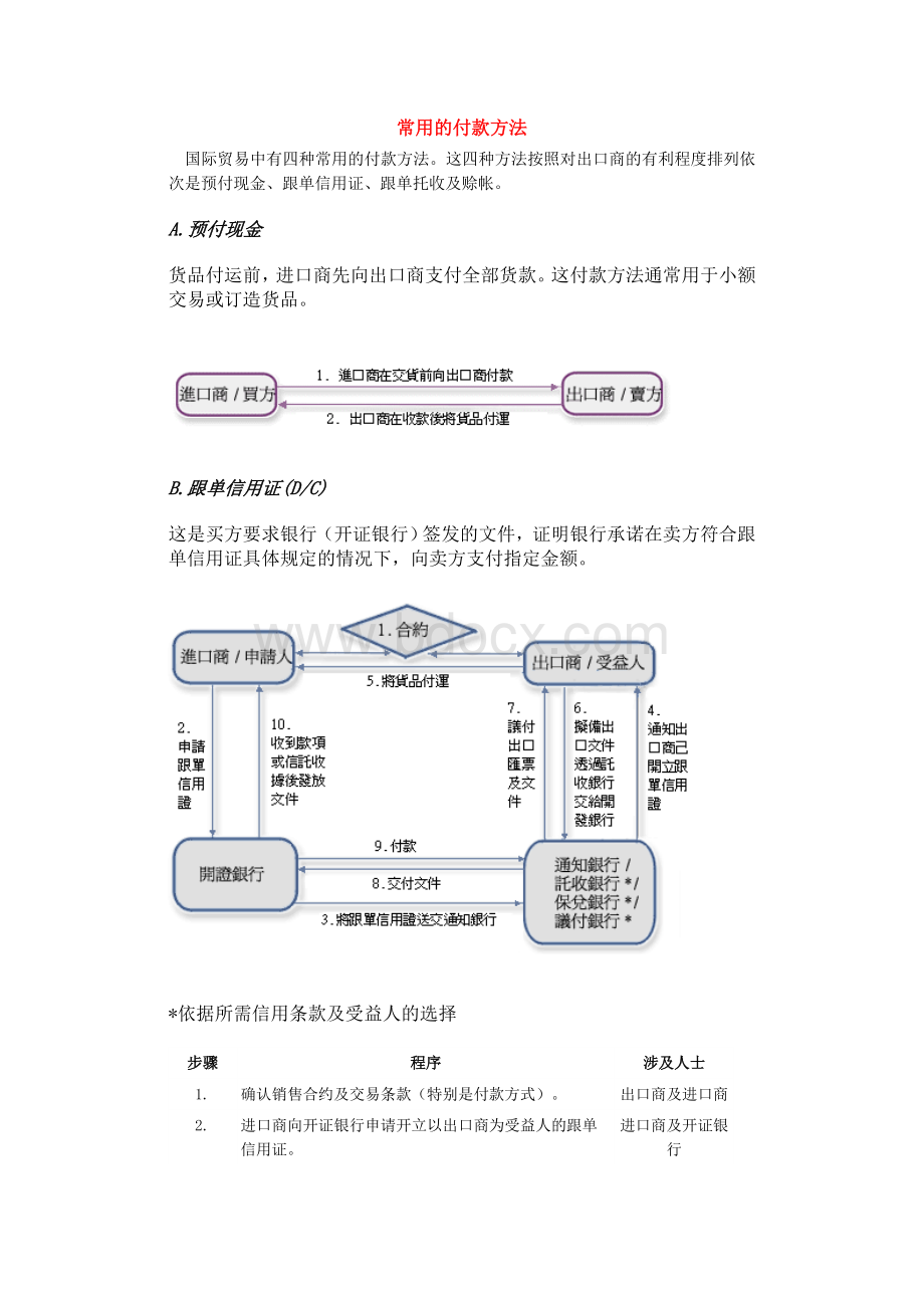 对外贸易中常用的付款方式.doc