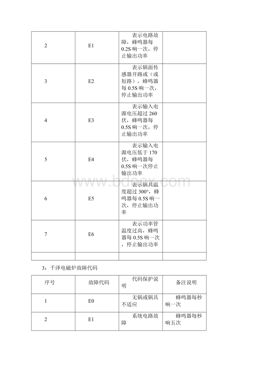 《电磁炉故障代》word版文档格式.docx_第2页