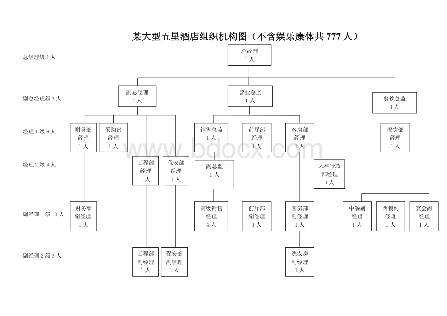 大型五星级酒店人员编制图.doc