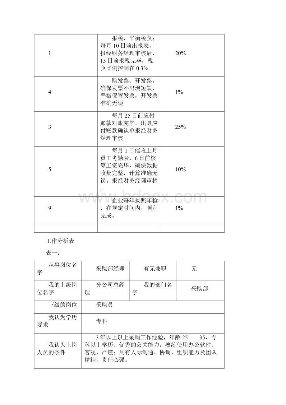 各岗位分析表大全Word下载.docx_第2页