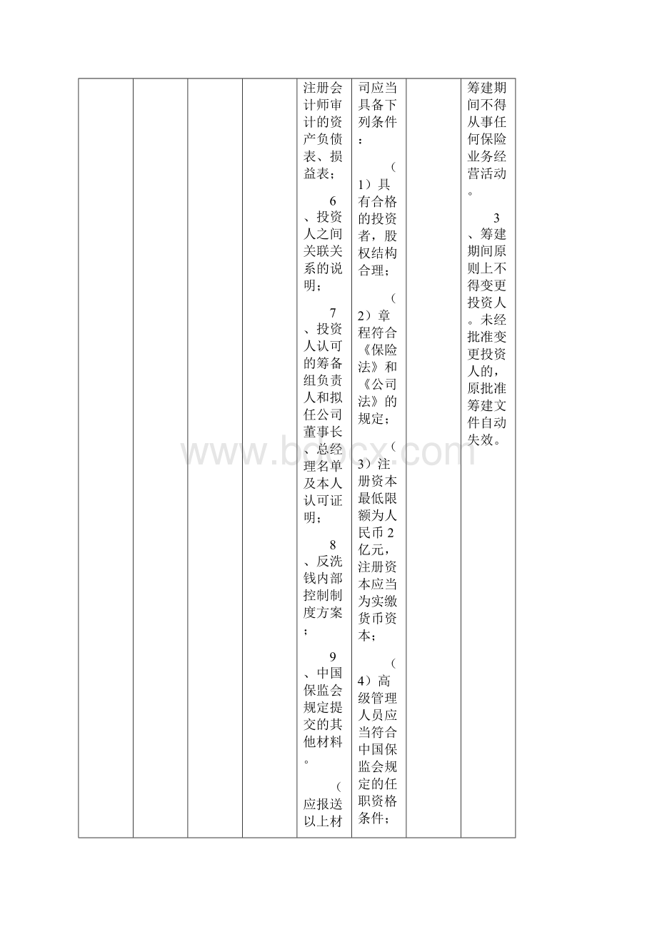 中国保监会行政许可事项实施规程修订所涉行政许可001.docx_第2页