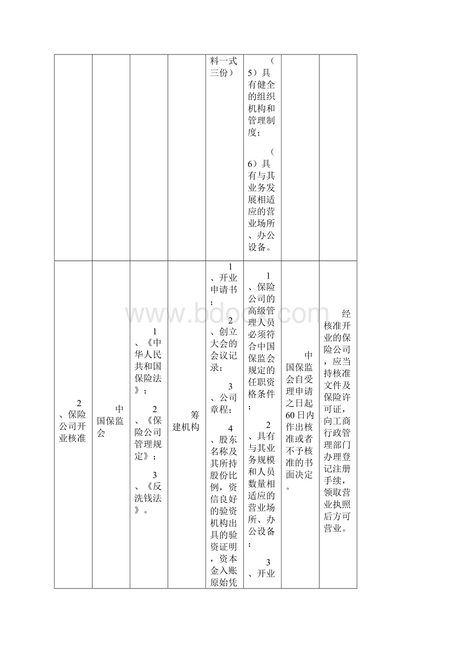 中国保监会行政许可事项实施规程修订所涉行政许可001.docx_第3页
