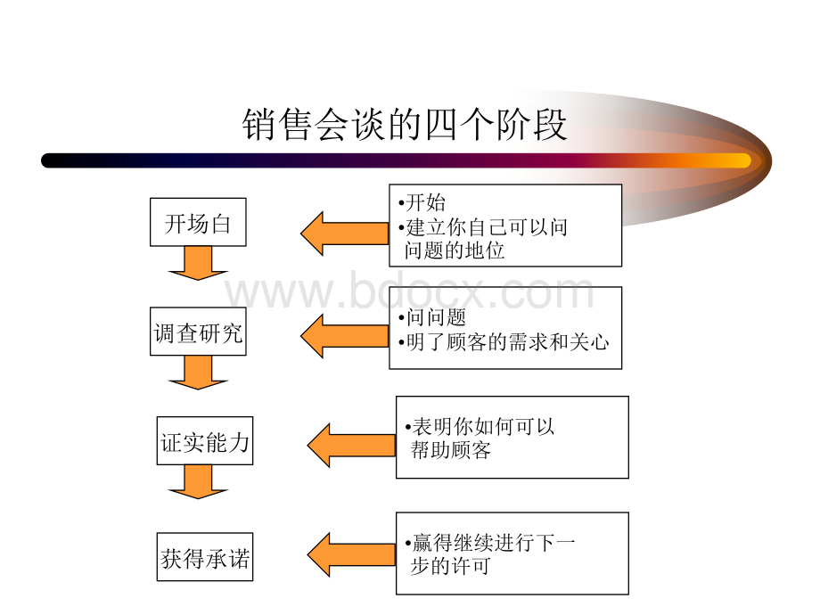 大客户销售技术培训高级篇PPT.ppt_第2页