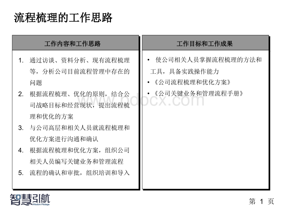 医药商业公司业务流程梳理方案PPT文档格式.ppt_第1页