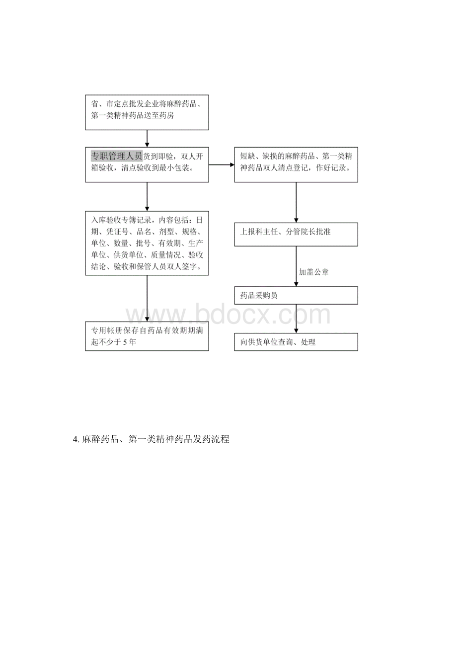 麻醉药品管理10种流程图Word下载.docx_第3页