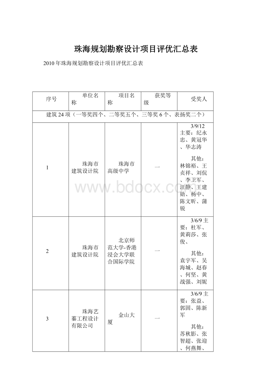 珠海规划勘察设计项目评优汇总表.docx