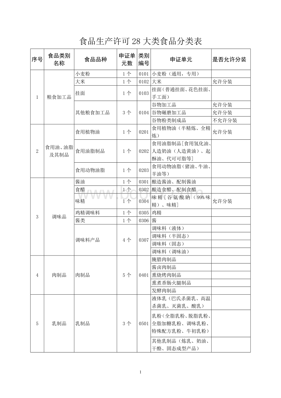 实行生产许可证制度管理的食品目录.doc