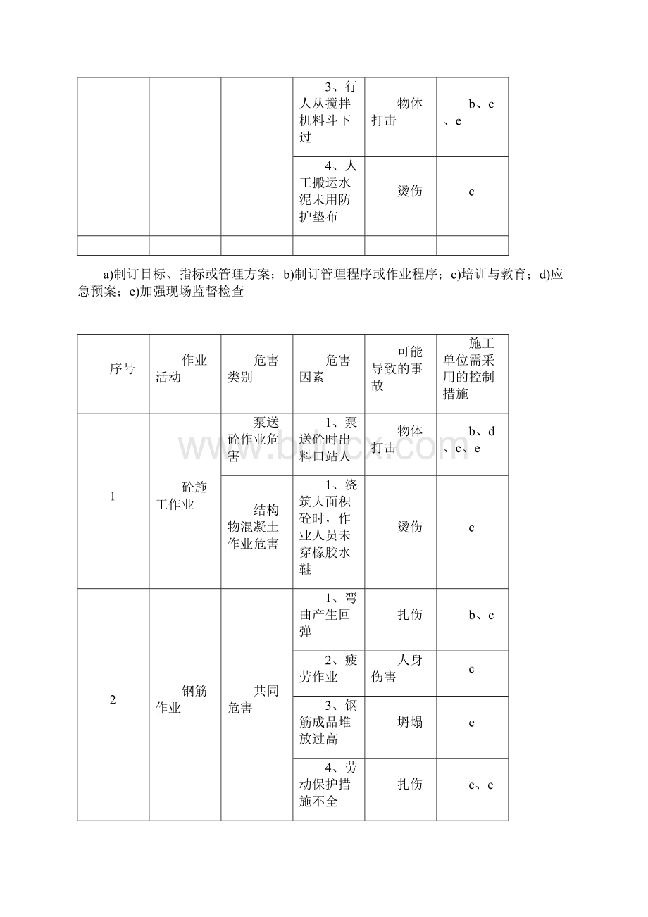 重大危险源识别一览表Word下载.docx_第2页