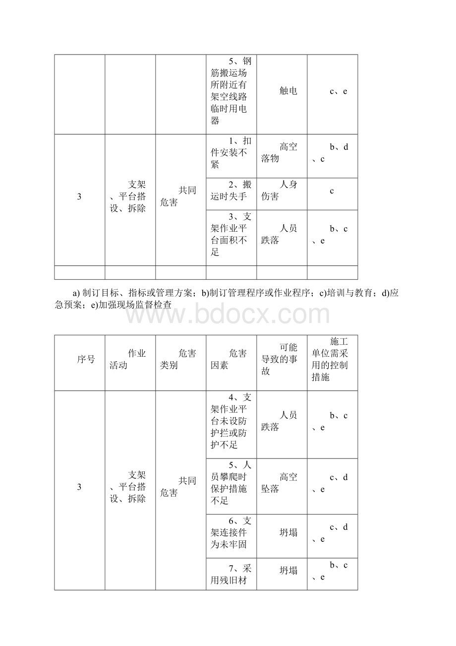 重大危险源识别一览表Word下载.docx_第3页