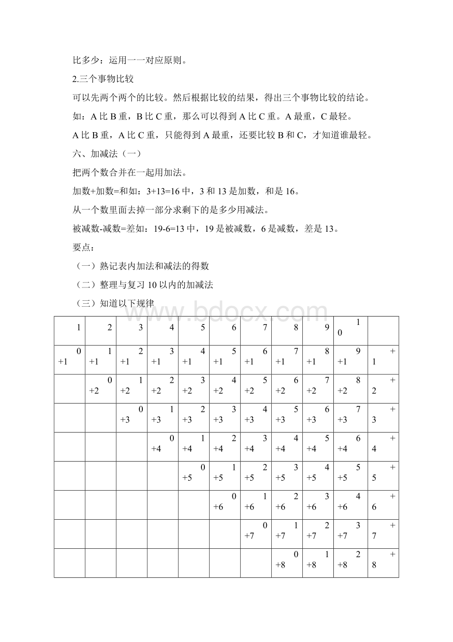 小学一年级到六年级数学知识点整理Word文档下载推荐.docx_第3页