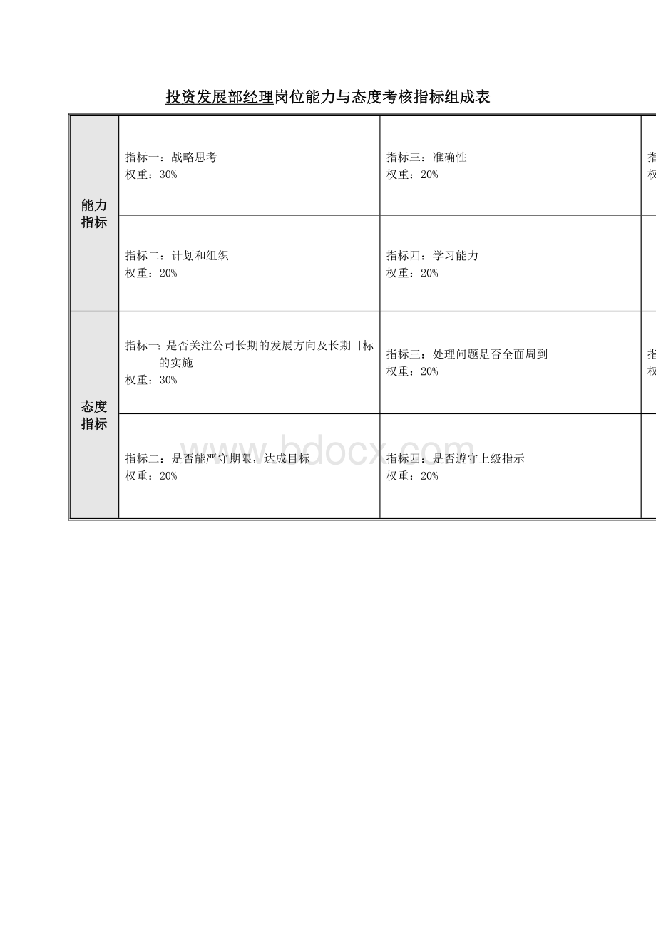 投资发展部绩效考核指标DOC文档格式.doc_第3页