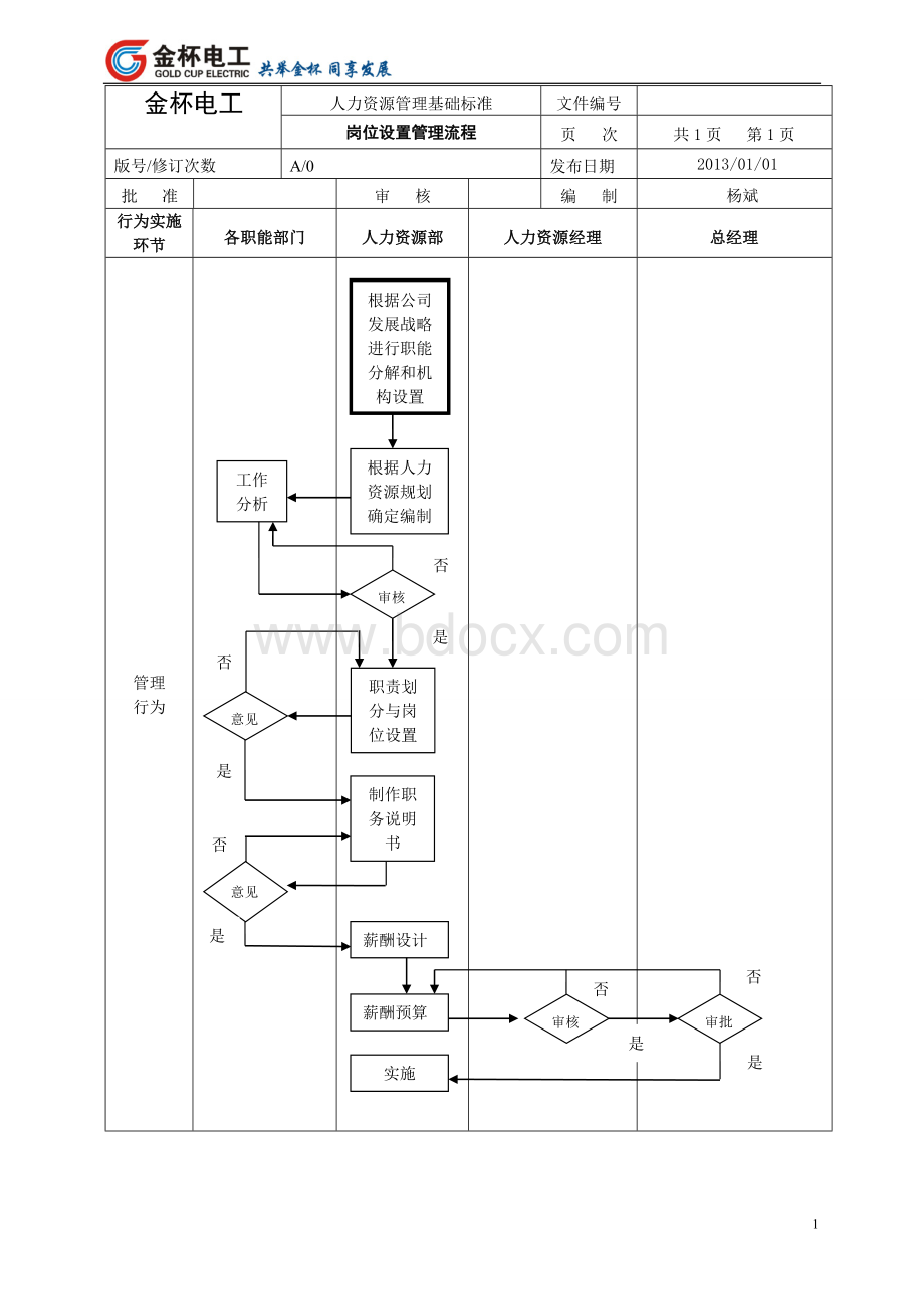 某某上市公司人力资源管理流程Word文档格式.doc_第2页