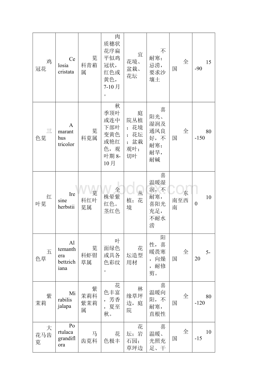 草本植物大全Word格式文档下载.docx_第2页