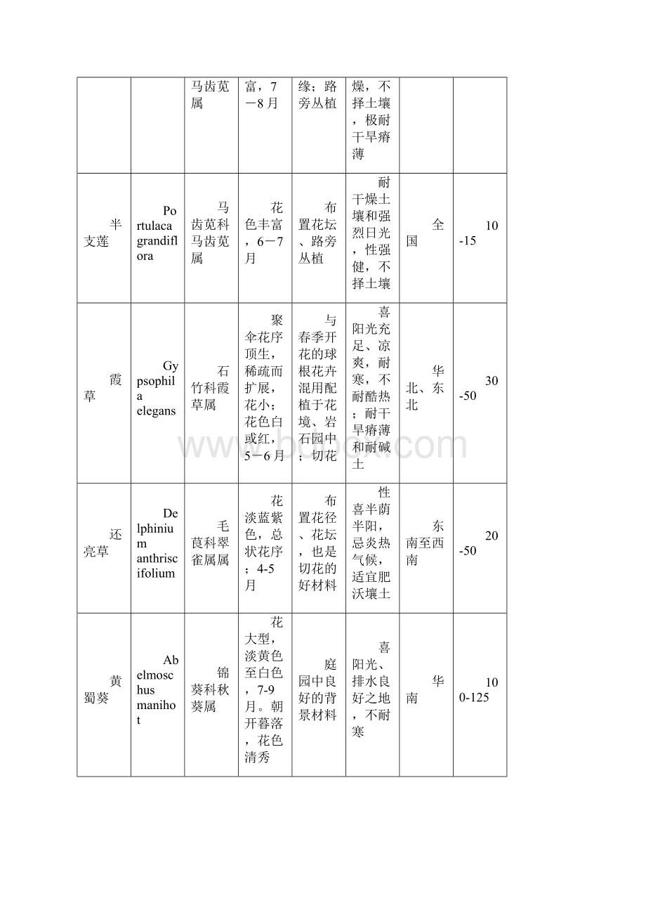 草本植物大全Word格式文档下载.docx_第3页