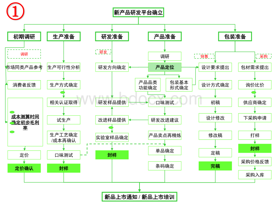 新品上市流程图.pdf_第2页