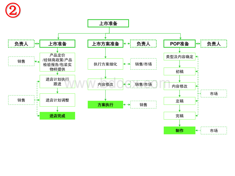 新品上市流程图.pdf_第3页