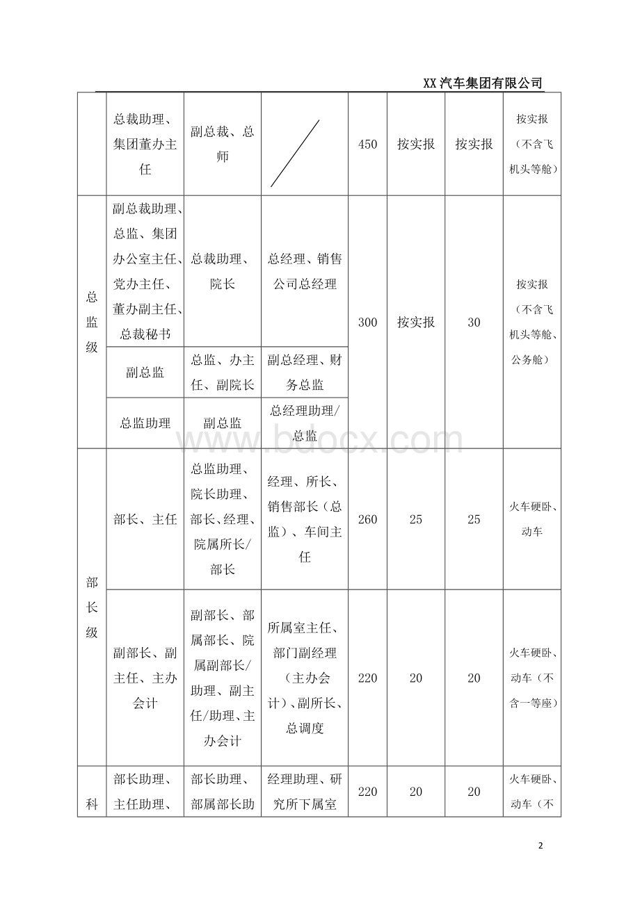 员工出差报销标准Word格式文档下载.docx_第2页