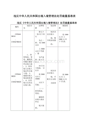 违反中华人民共和国出境入境管理法处罚裁量基准表.docx