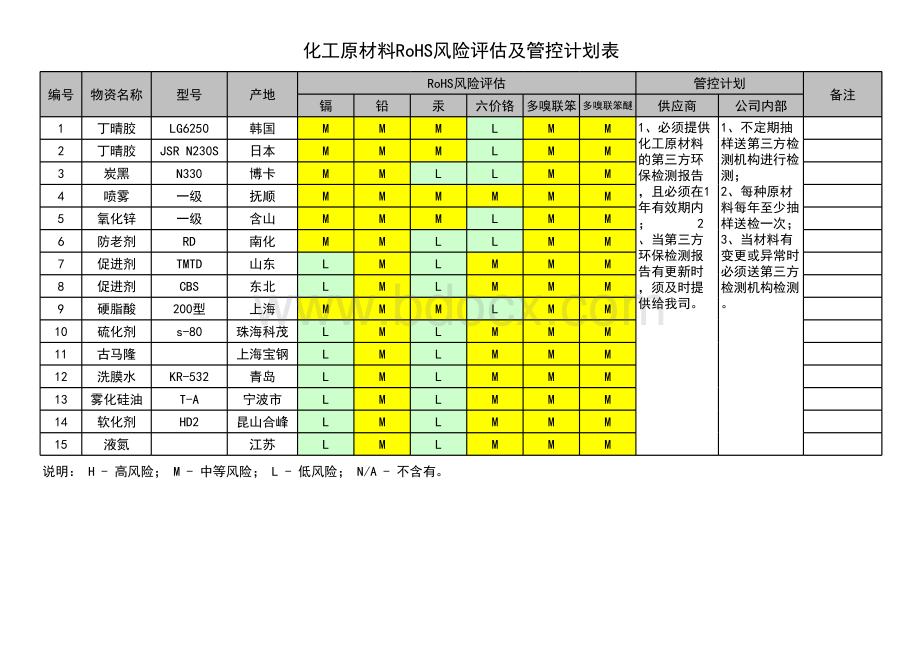 化工原材料RoHS风险评估表表格文件下载.xls