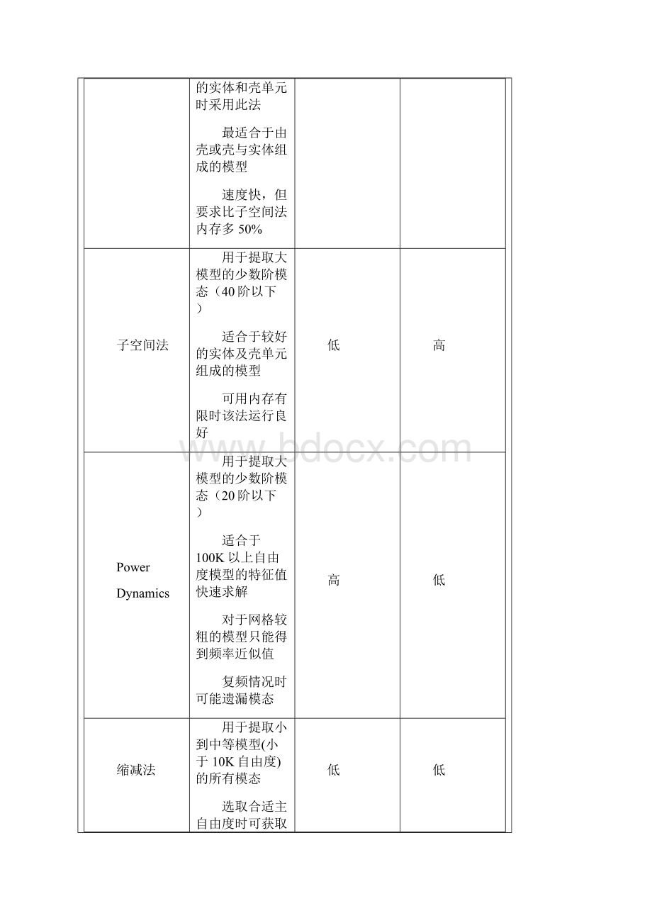 ANSYS动力学分析指南1.docx_第3页