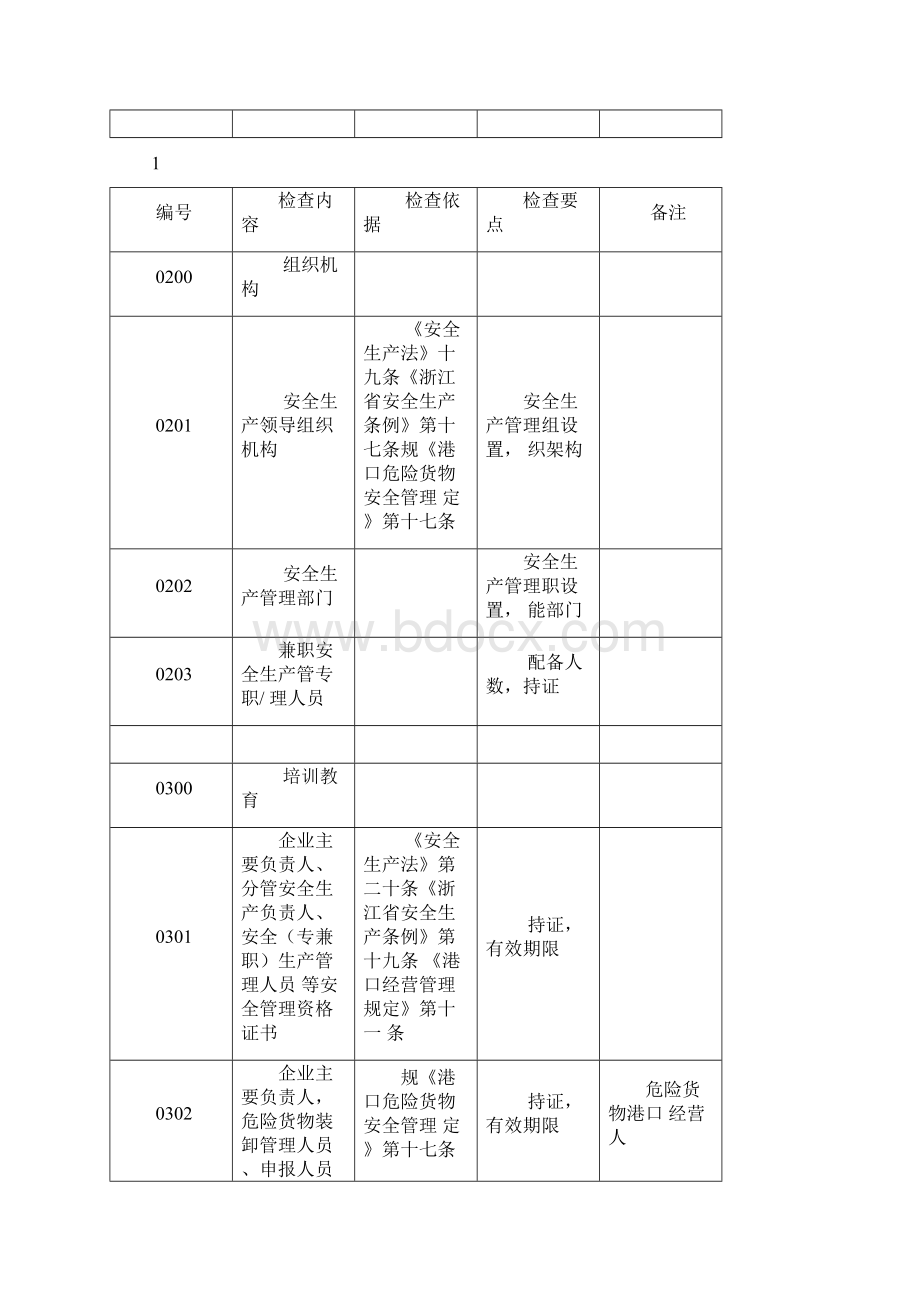 港口安全生产检查指南要点文档格式.docx_第3页