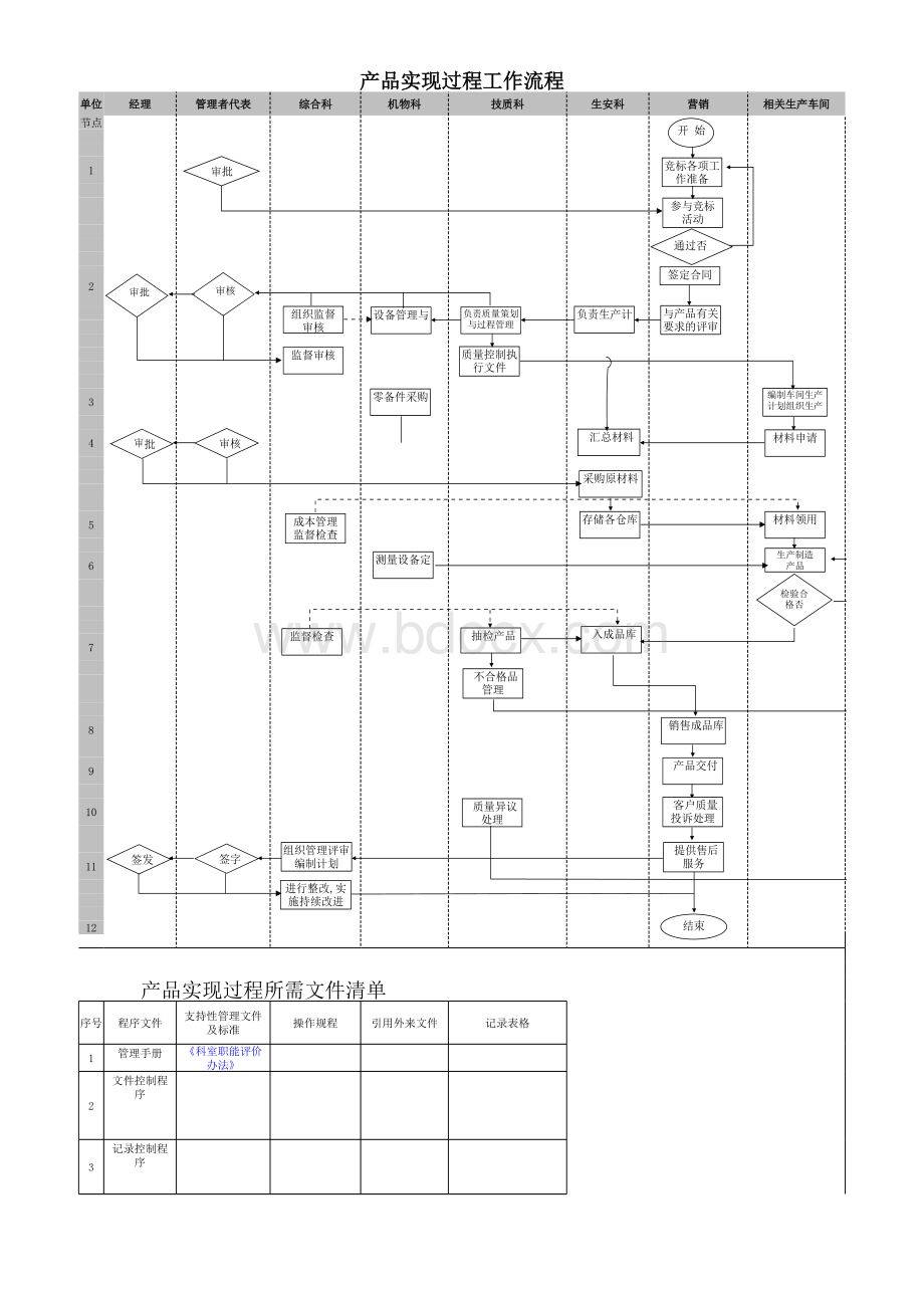 机加工企业管理流程图(1)表格文件下载.xls