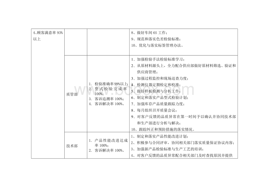 国军标体系之公司质量目标(重要)Word下载.docx_第3页