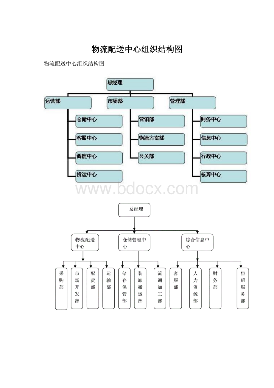 物流配送中心组织结构图.docx_第1页