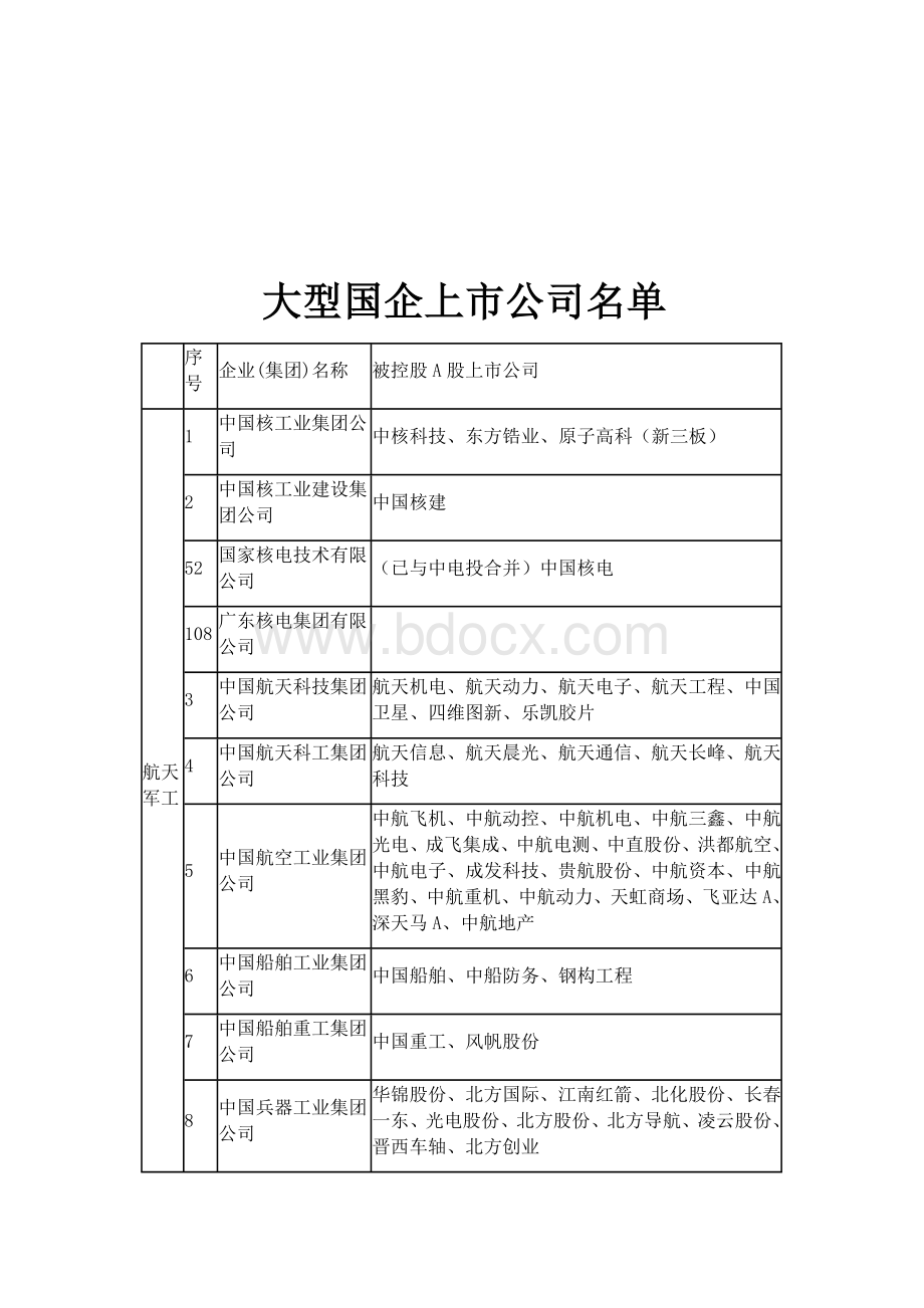 大型国企上市公司名单.docx_第1页