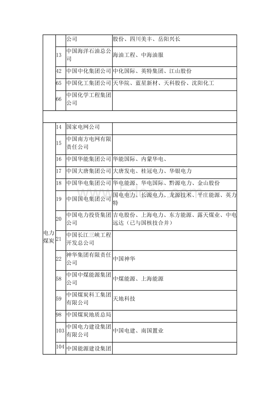 大型国企上市公司名单.docx_第3页