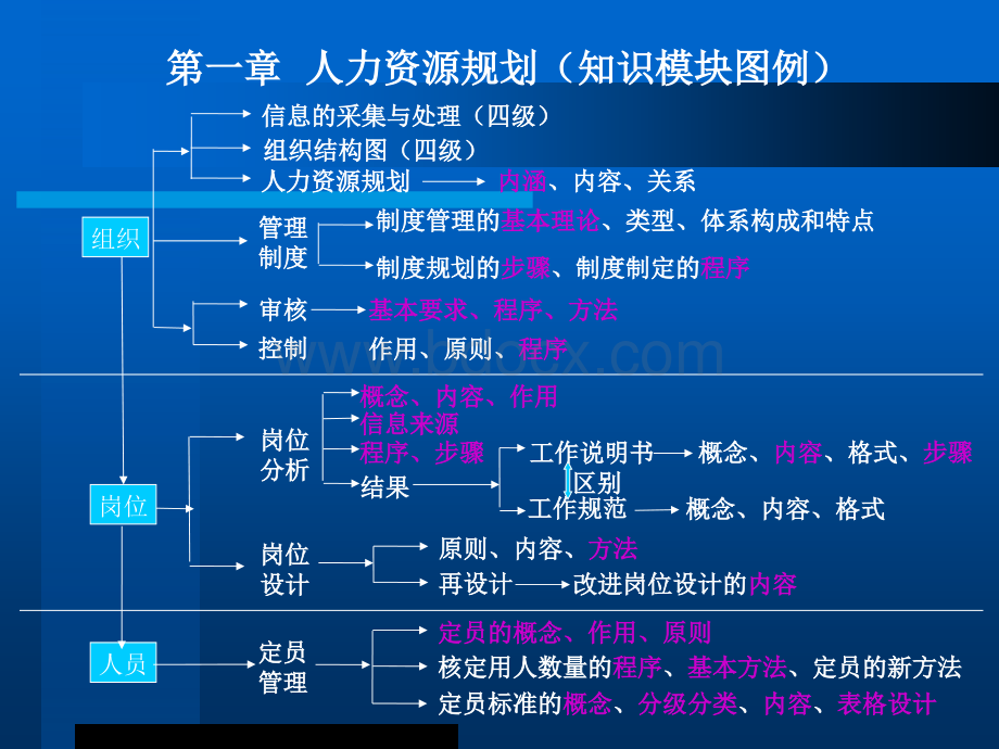 助理人力资源管理师(三级)第一章课件.ppt_第2页