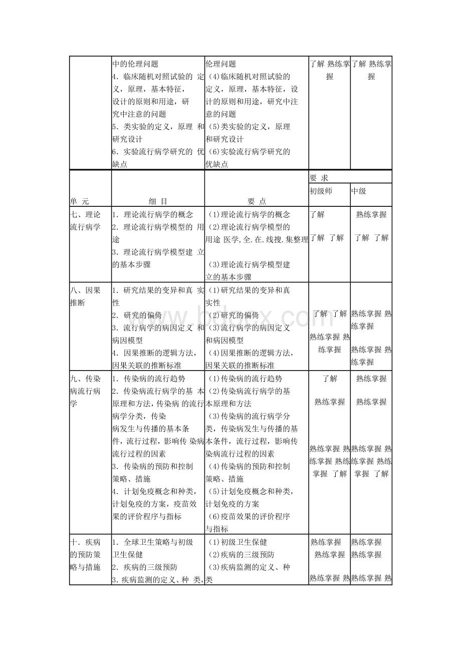 卫生人才评价考试(卫生事业管理专业)考核内容.docx_第3页