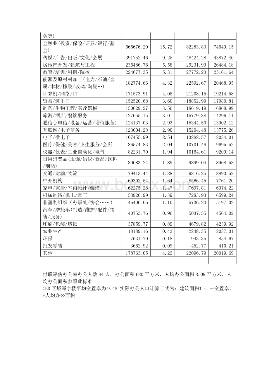 北京CBD区域写字楼与产业、人口发展报告文档格式.doc_第2页