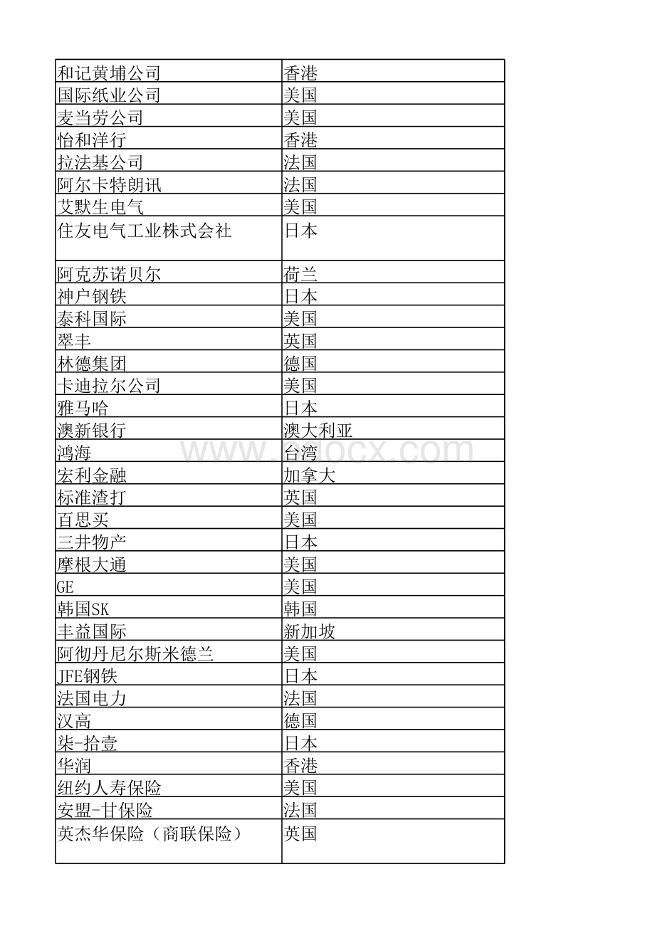 成都地区世界500强企业名录.xlsx_第2页