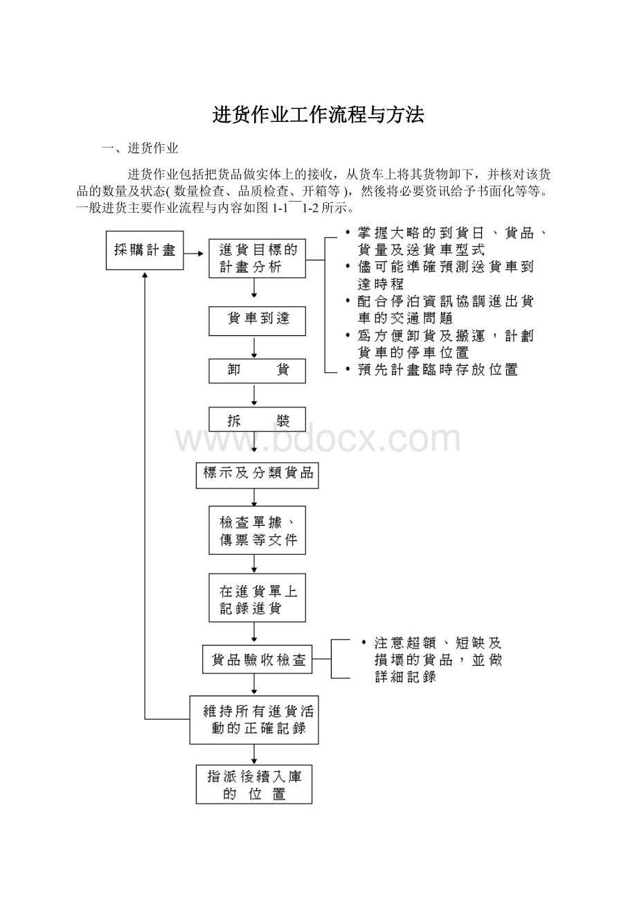 进货作业工作流程与方法.docx