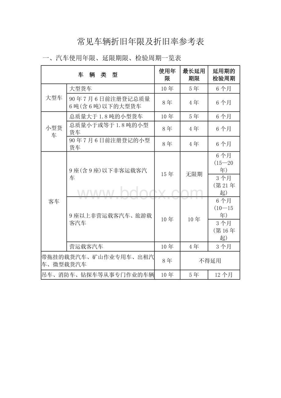 常见车辆折旧年限及折旧率参考表Word下载.doc_第1页