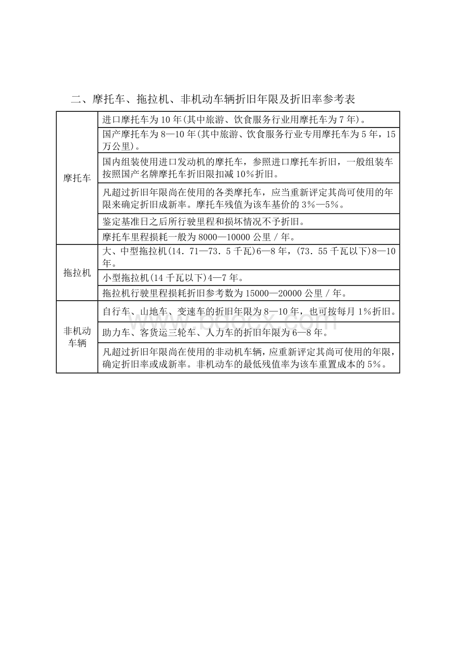 常见车辆折旧年限及折旧率参考表Word下载.doc_第2页