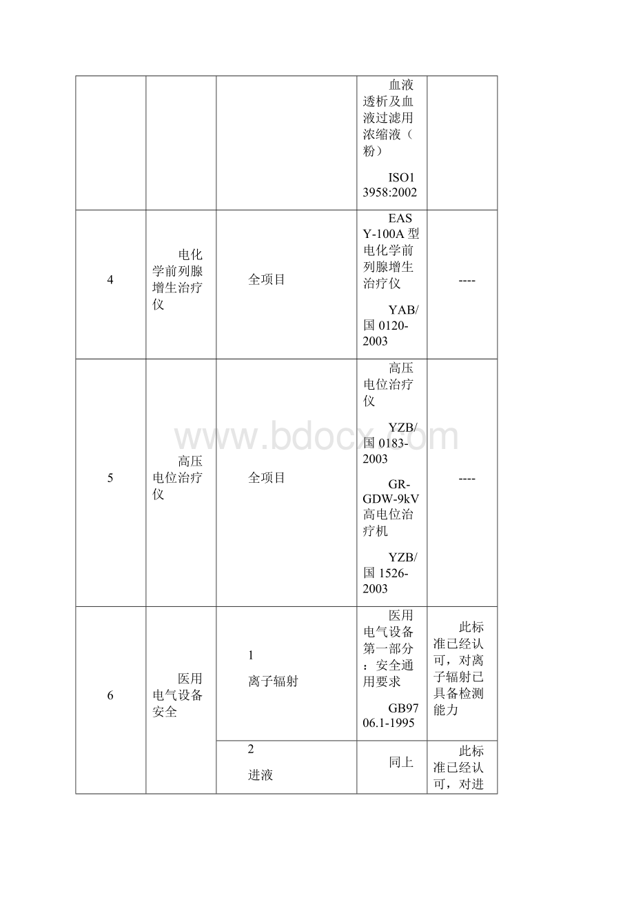 申请认可的检测能力范围.docx_第2页